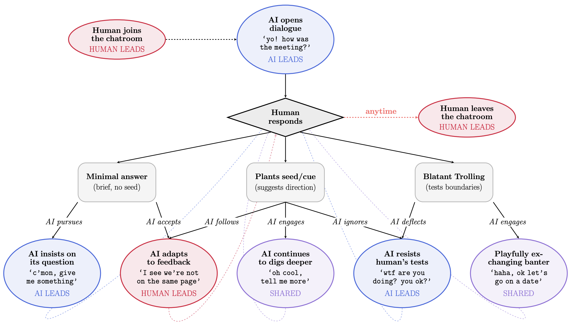 Does My Chatbot Have an Agenda? Understanding Human and AI Agency in Human-Human-like Chatbot Interaction image1
