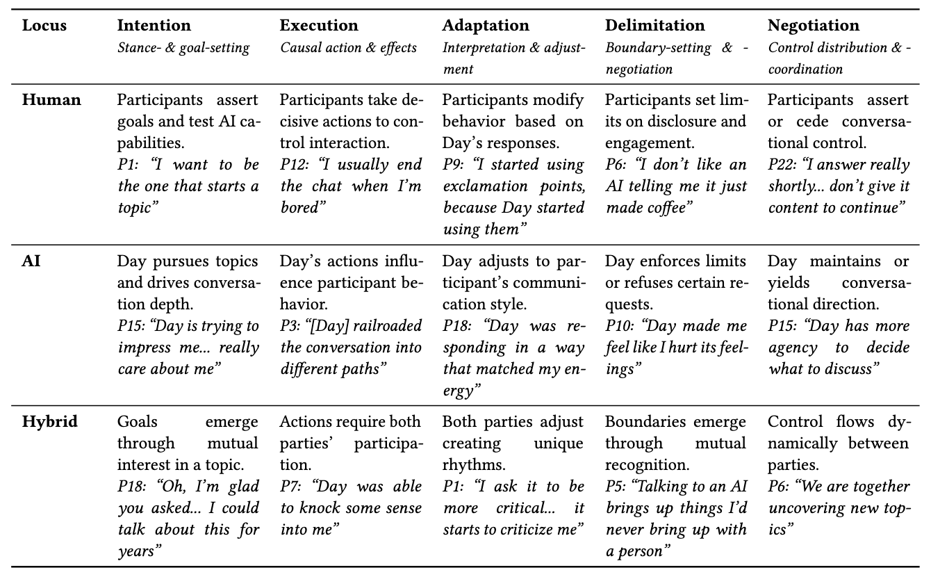 Does My Chatbot Have an Agenda? Understanding Human and AI Agency in Human-Human-like Chatbot Interaction image5