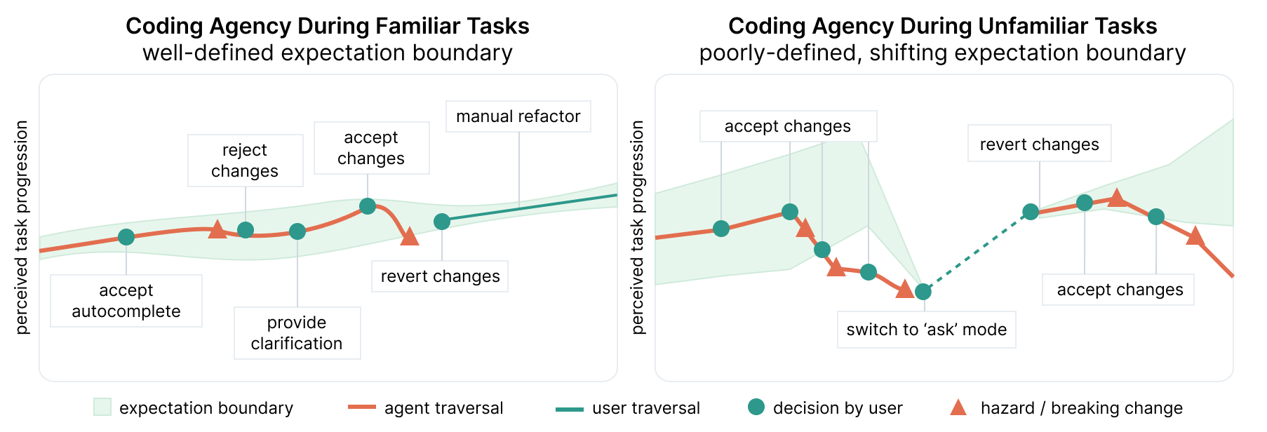From Junior to Senior: Allocating Agency and Navigating Professional Growth in Agentic AI–Mediated Software Engineering image1