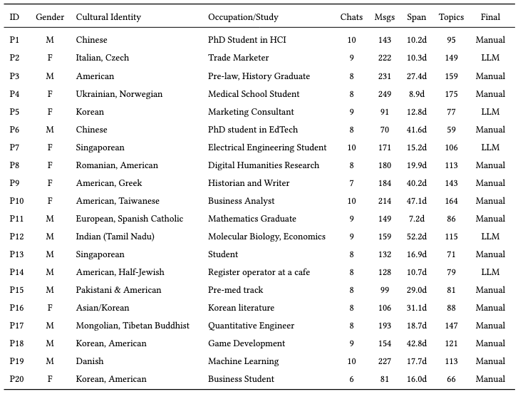 AI and My Values: User Perceptions of LLMs' Ability to Extract, Embody, and Explain Human Values from Casual Conversations image2