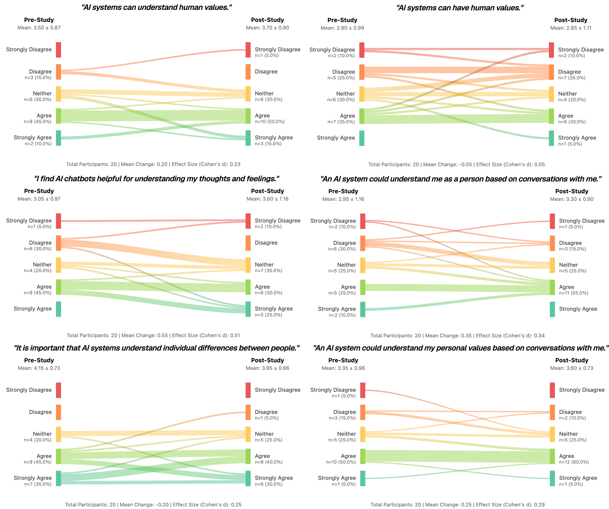 AI and My Values: User Perceptions of LLMs' Ability to Extract, Embody, and Explain Human Values from Casual Conversations image5