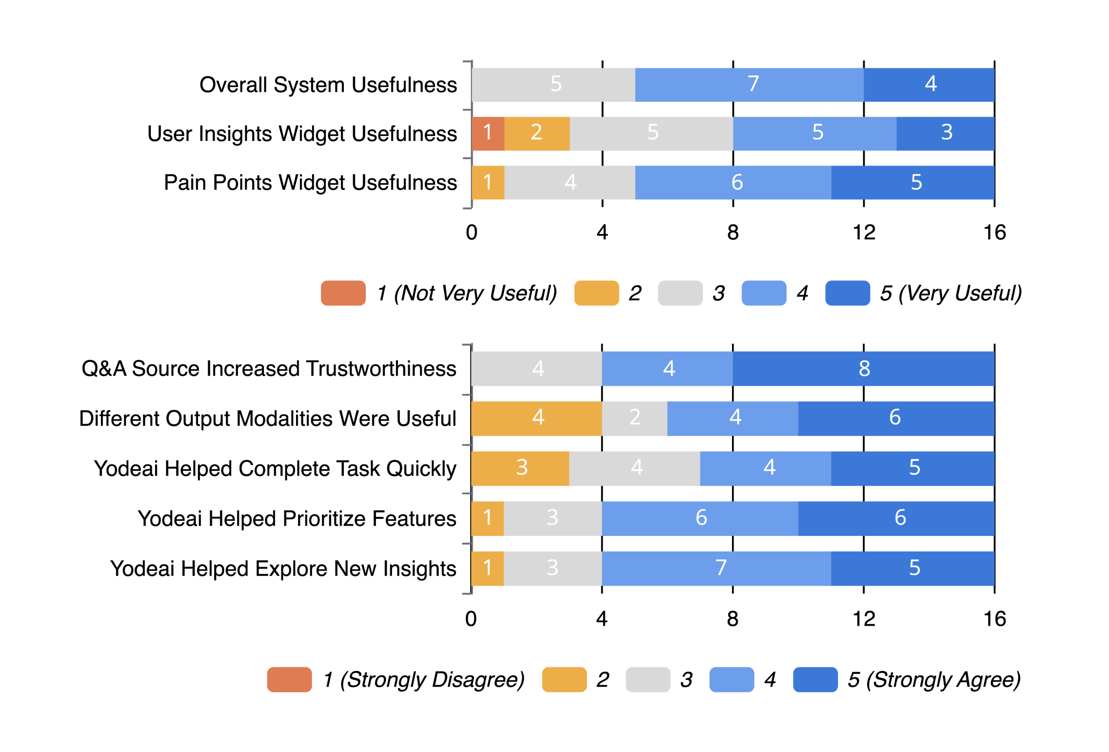 Generative AI in Knowledge Work: the Importance of Adaptability, Accountability, and Interoperability image3